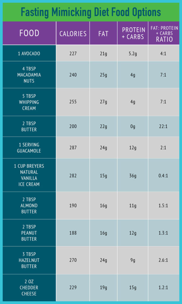 Good Fats Chart